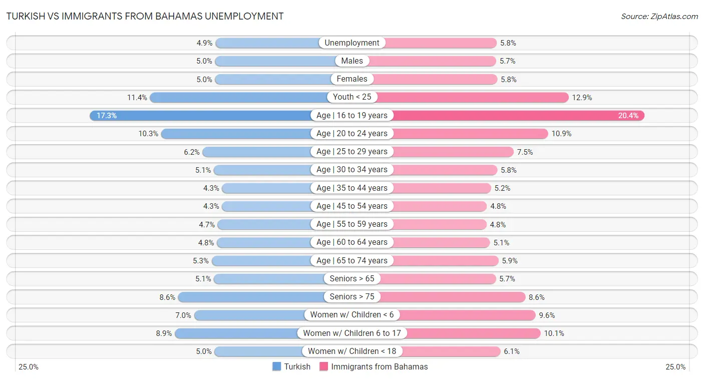 Turkish vs Immigrants from Bahamas Unemployment