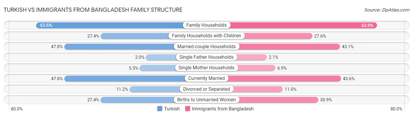 Turkish vs Immigrants from Bangladesh Family Structure
