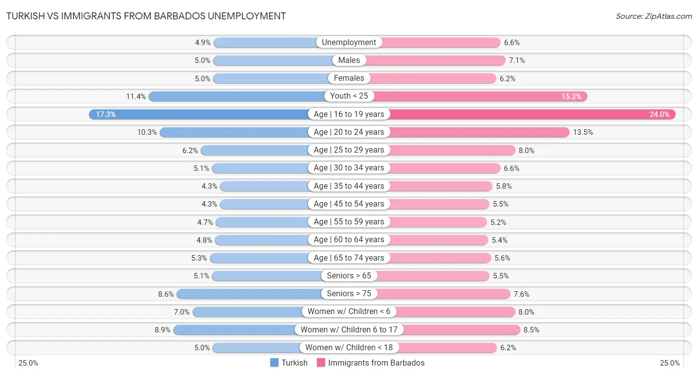 Turkish vs Immigrants from Barbados Unemployment