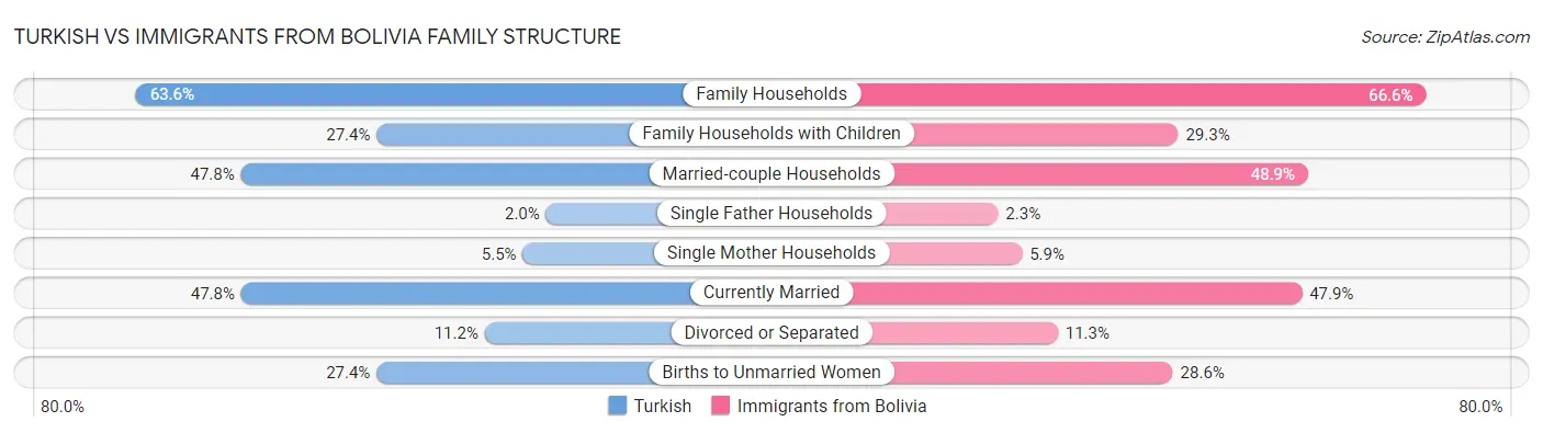 Turkish vs Immigrants from Bolivia Family Structure