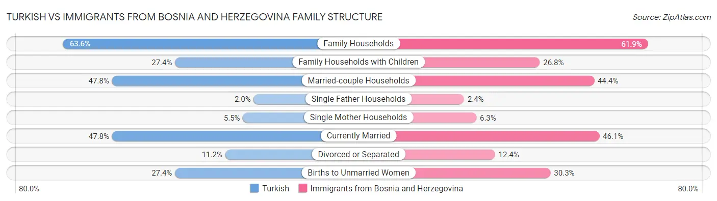 Turkish vs Immigrants from Bosnia and Herzegovina Family Structure