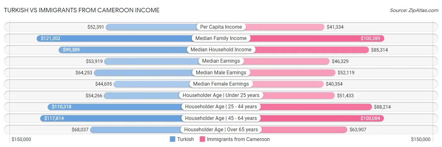 Turkish vs Immigrants from Cameroon Income