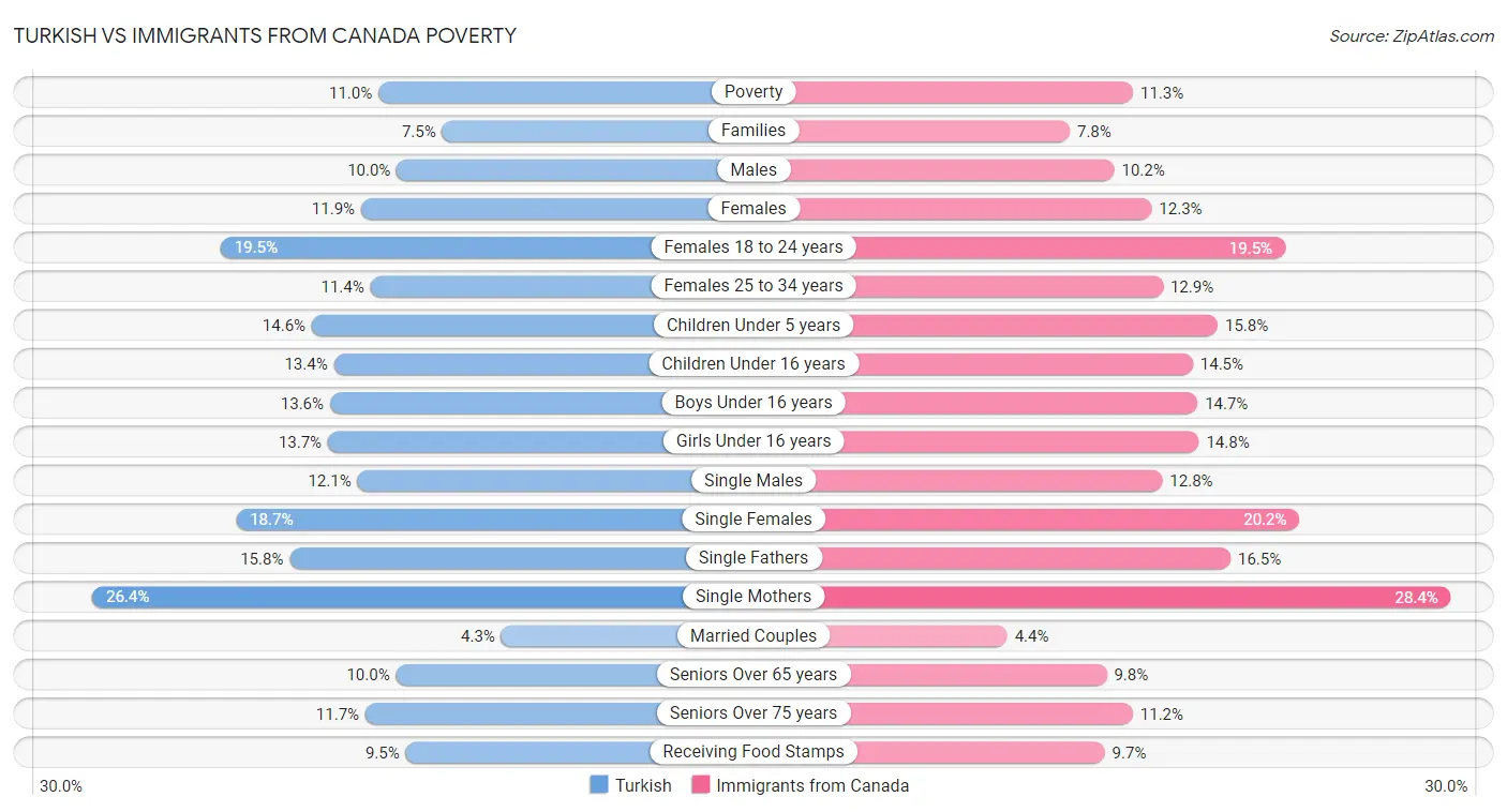 Turkish vs Immigrants from Canada Poverty