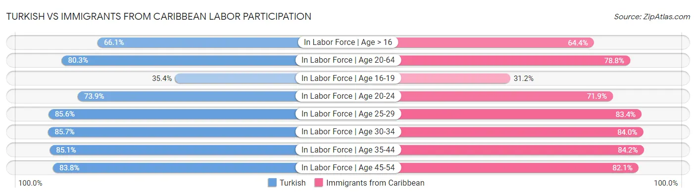 Turkish vs Immigrants from Caribbean Labor Participation