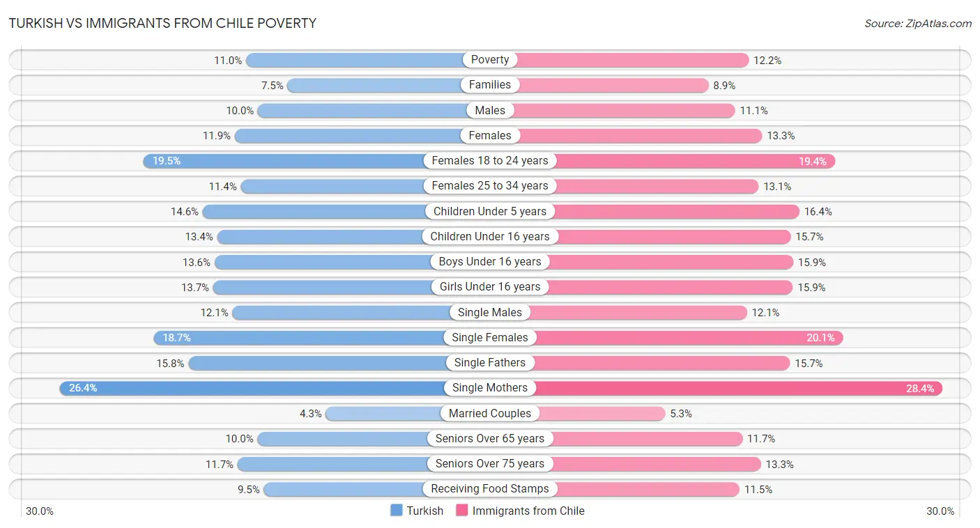 Turkish vs Immigrants from Chile Poverty