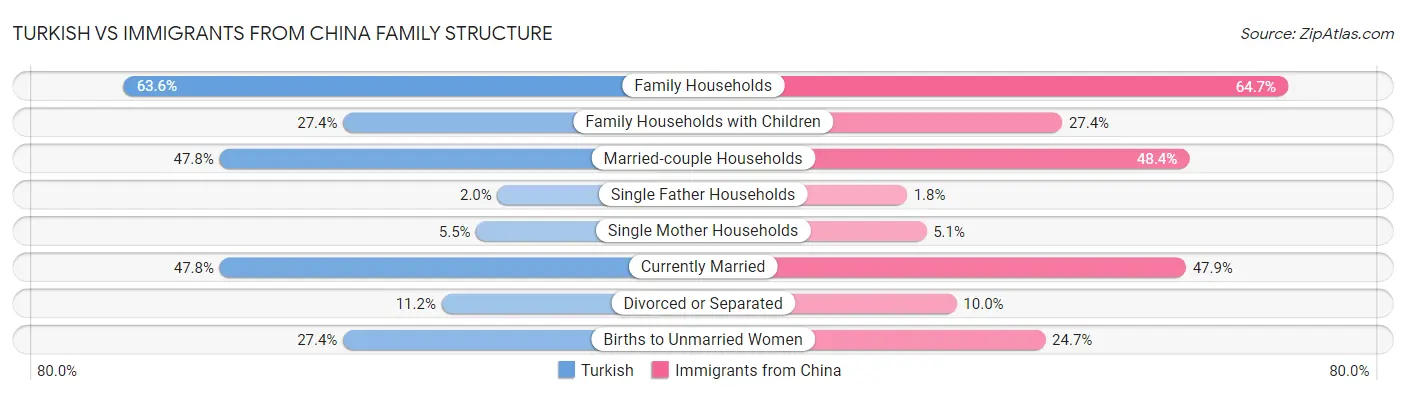 Turkish vs Immigrants from China Family Structure