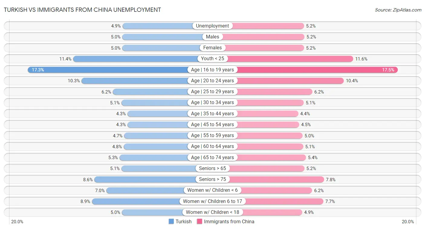 Turkish vs Immigrants from China Unemployment