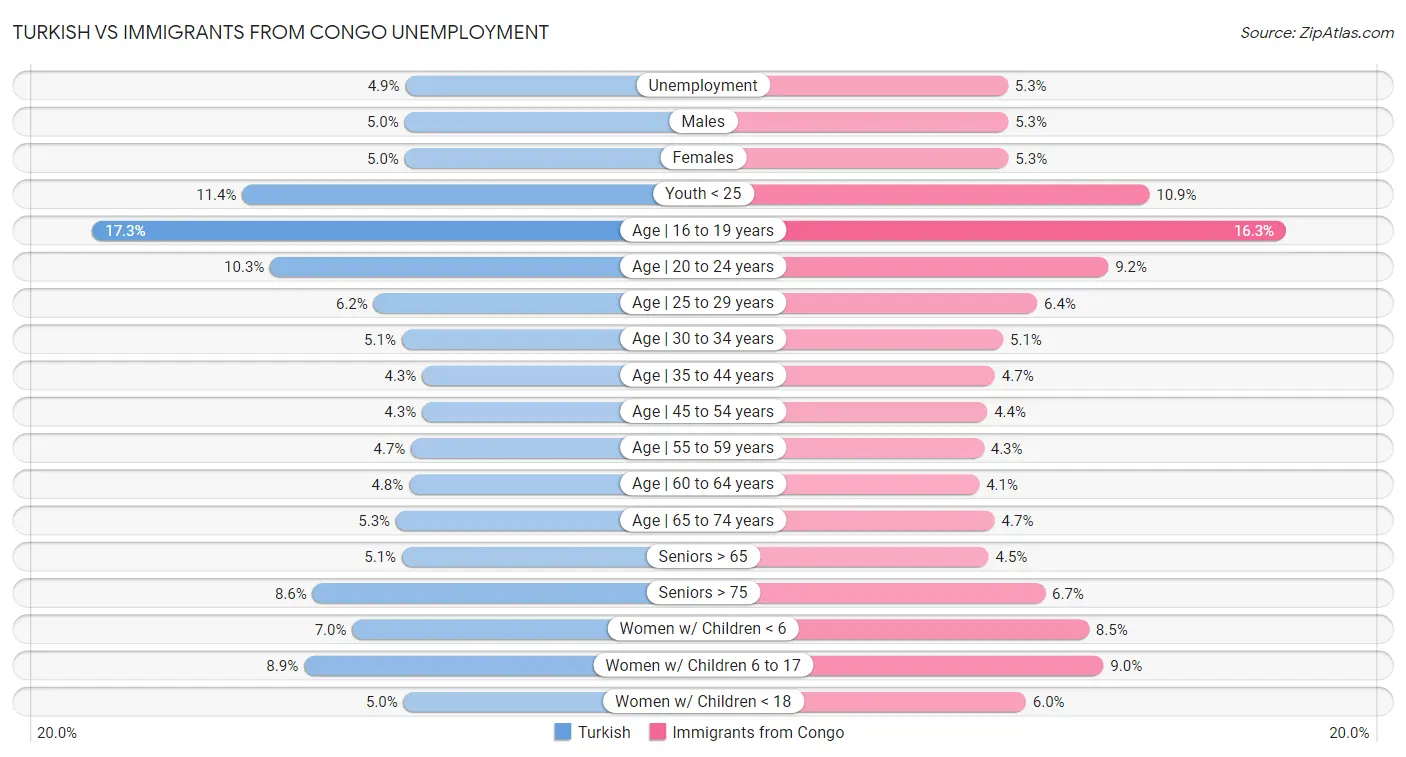 Turkish vs Immigrants from Congo Unemployment