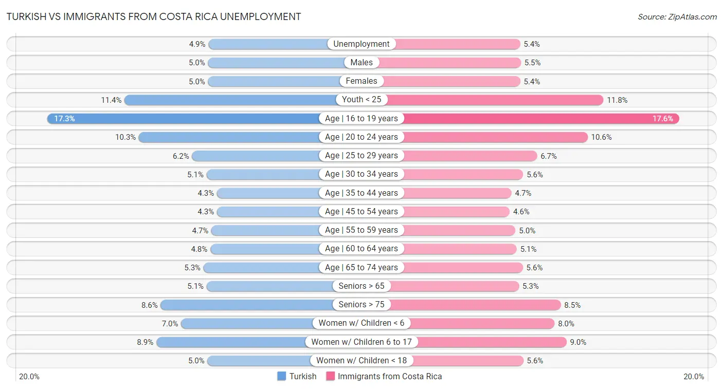 Turkish vs Immigrants from Costa Rica Unemployment