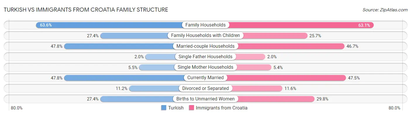 Turkish vs Immigrants from Croatia Family Structure
