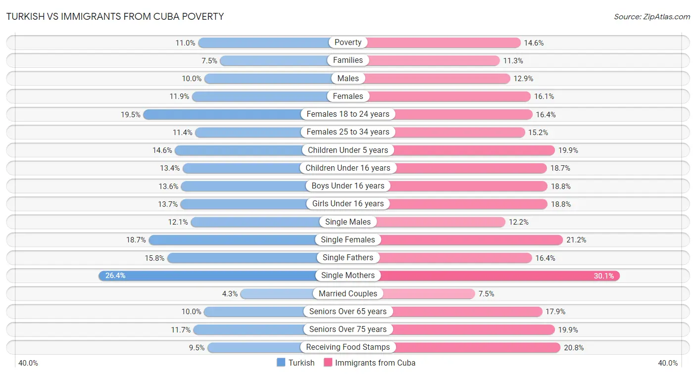 Turkish vs Immigrants from Cuba Poverty