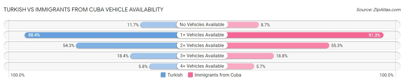 Turkish vs Immigrants from Cuba Vehicle Availability