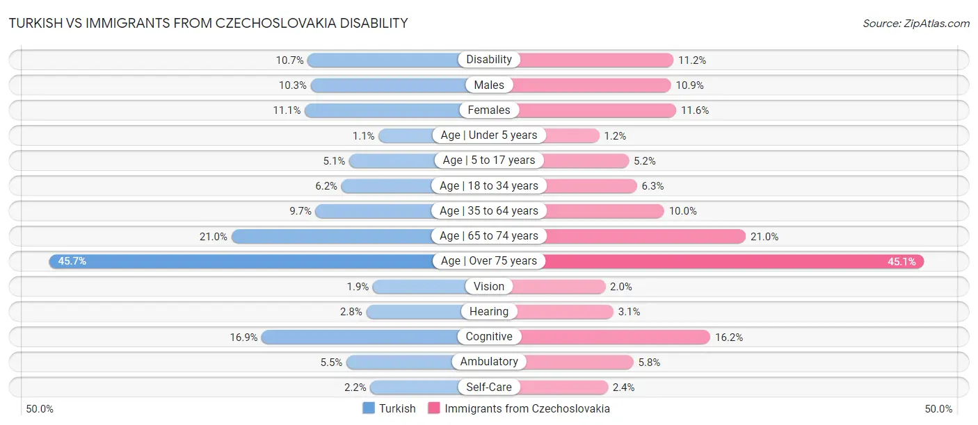 Turkish vs Immigrants from Czechoslovakia Disability