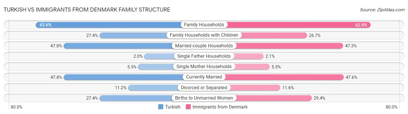 Turkish vs Immigrants from Denmark Family Structure