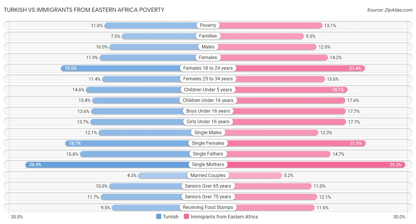 Turkish vs Immigrants from Eastern Africa Poverty