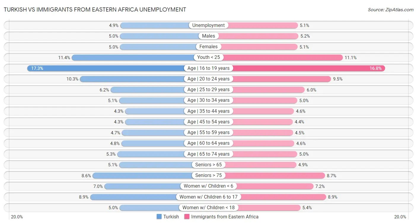 Turkish vs Immigrants from Eastern Africa Unemployment