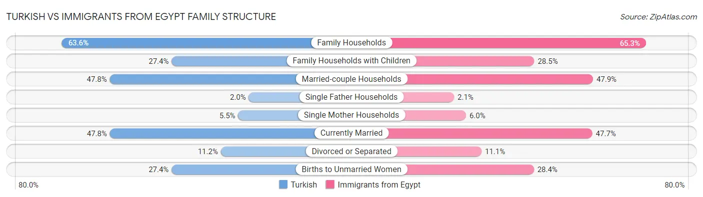 Turkish vs Immigrants from Egypt Family Structure