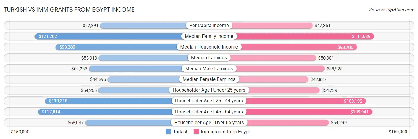 Turkish vs Immigrants from Egypt Income