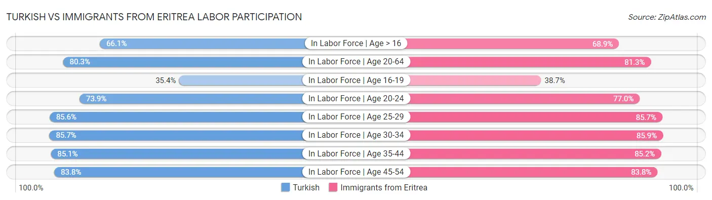 Turkish vs Immigrants from Eritrea Labor Participation
