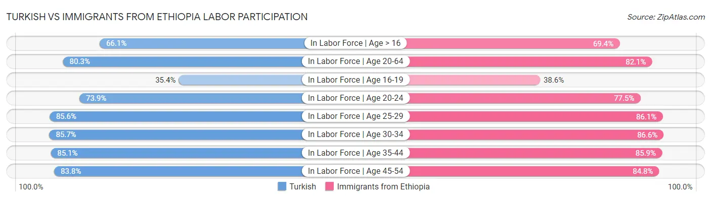 Turkish vs Immigrants from Ethiopia Labor Participation