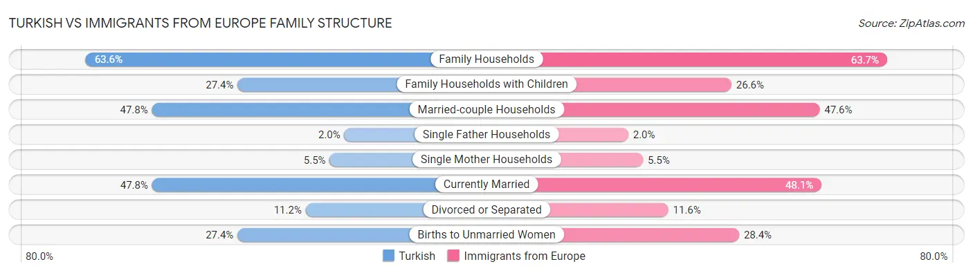Turkish vs Immigrants from Europe Family Structure