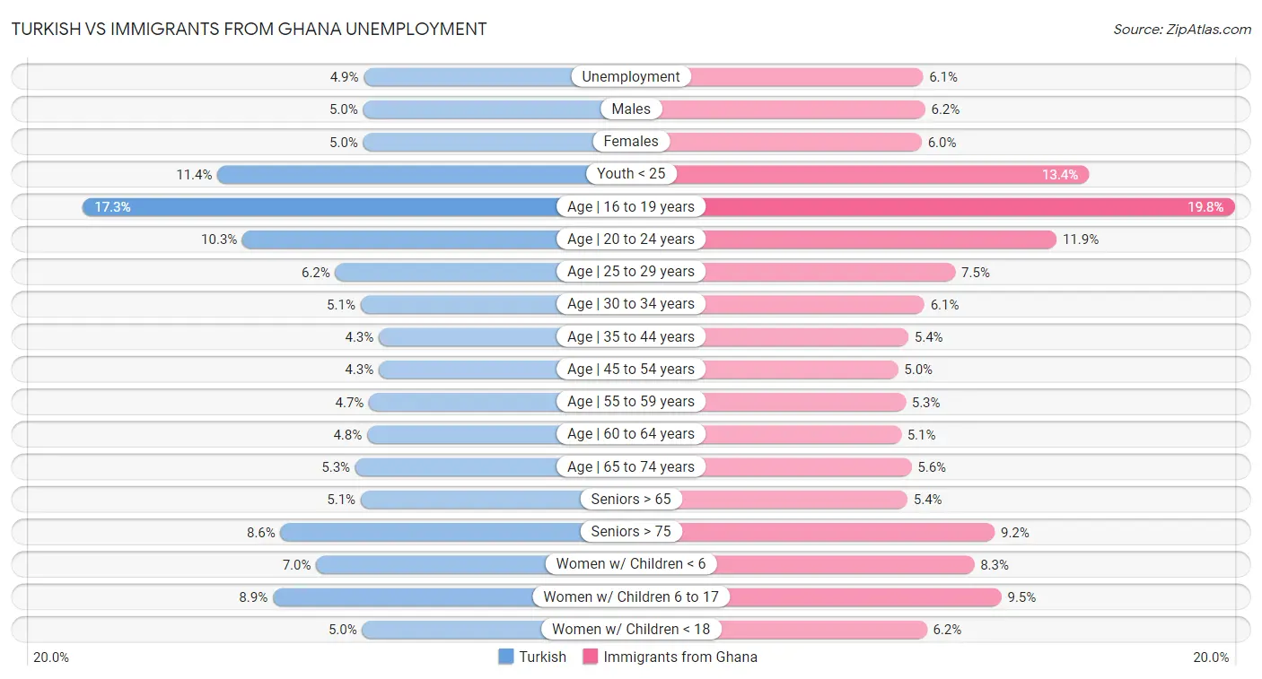 Turkish vs Immigrants from Ghana Unemployment