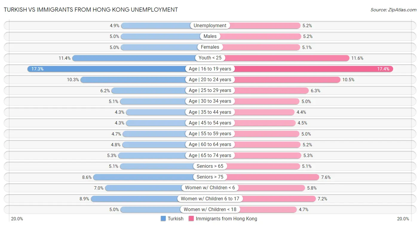 Turkish vs Immigrants from Hong Kong Unemployment