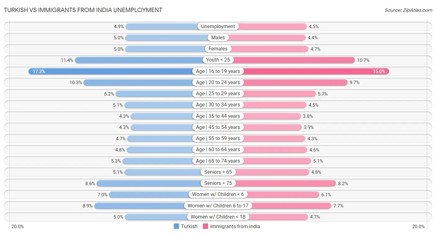 Turkish vs Immigrants from India Unemployment