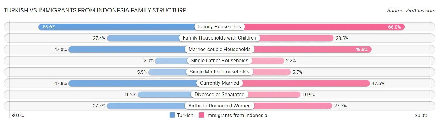 Turkish vs Immigrants from Indonesia Family Structure