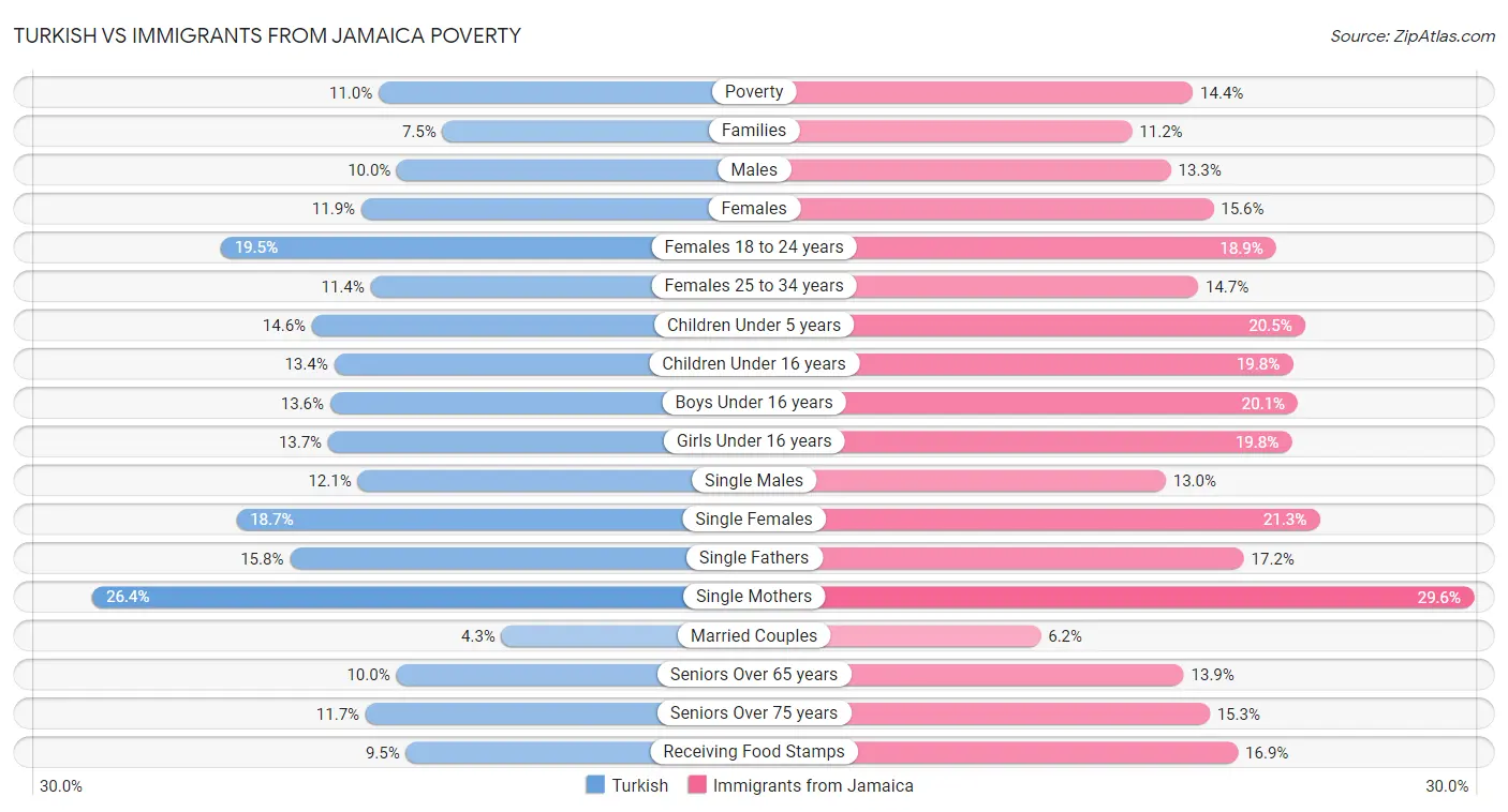 Turkish vs Immigrants from Jamaica Poverty