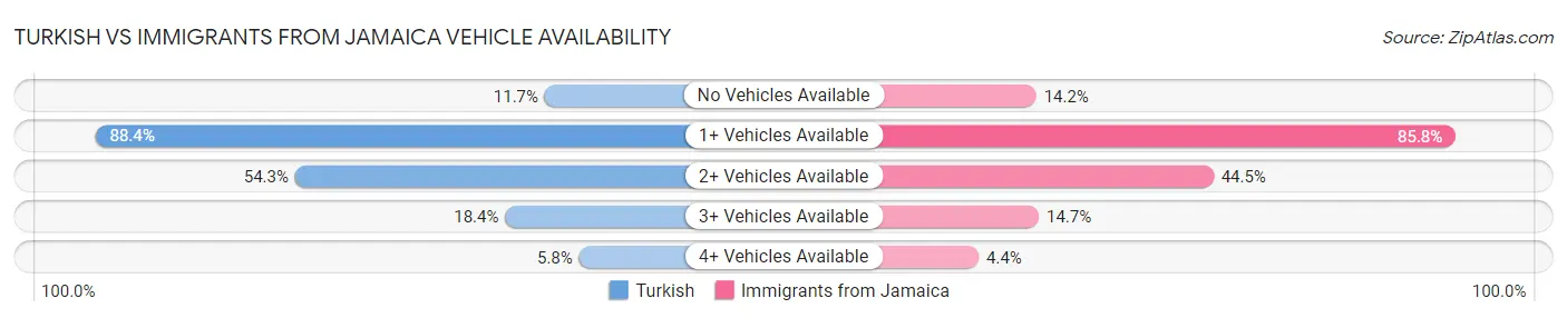 Turkish vs Immigrants from Jamaica Vehicle Availability