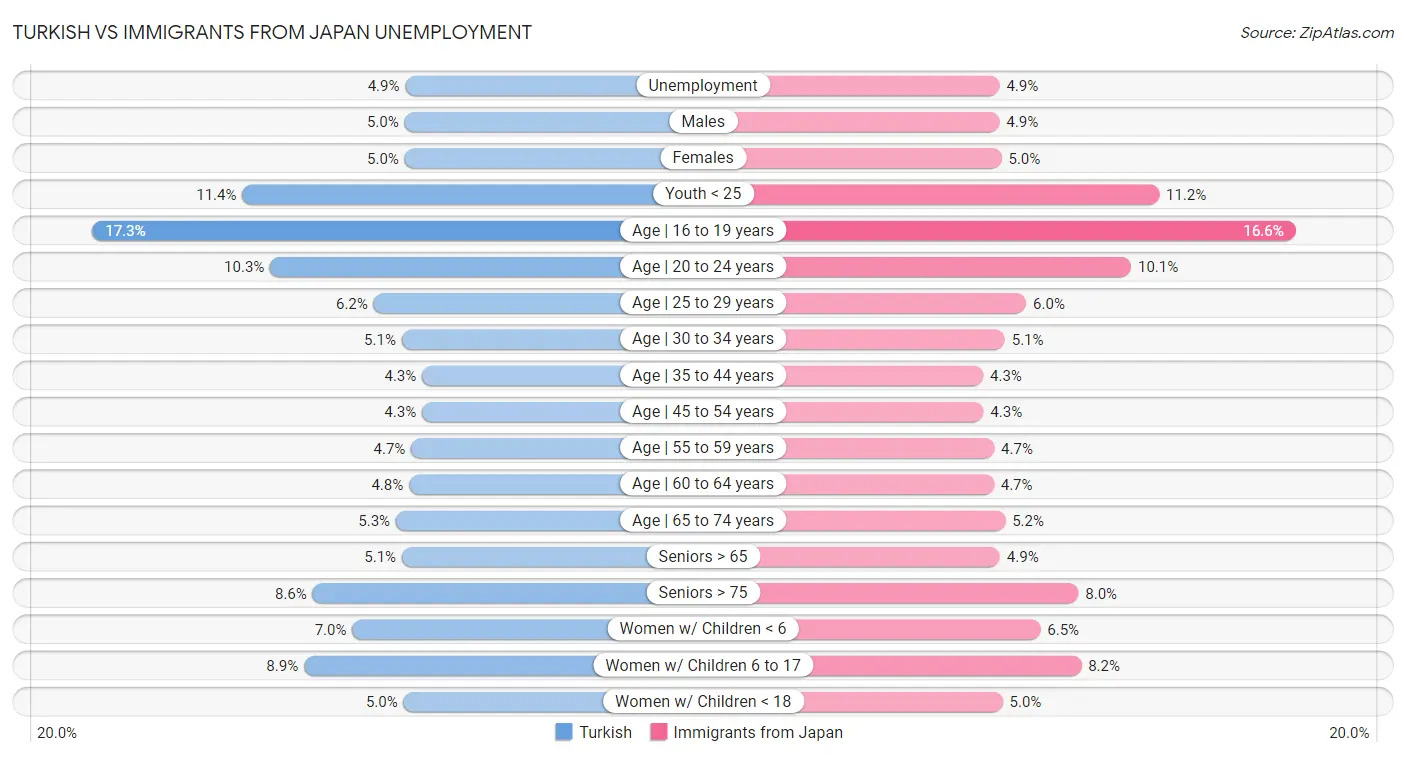 Turkish vs Immigrants from Japan Unemployment