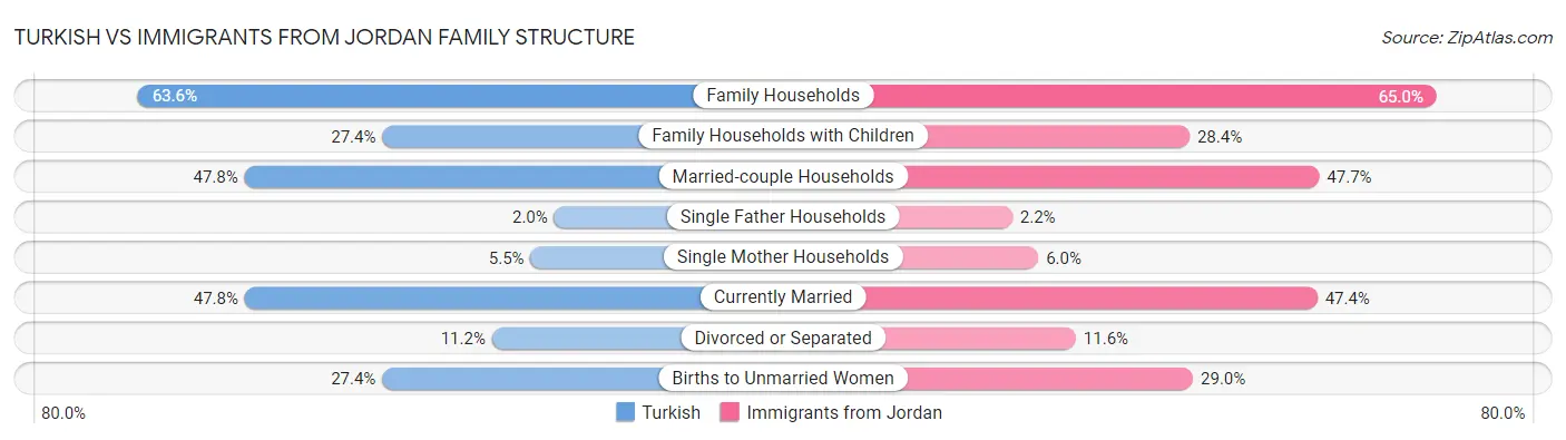 Turkish vs Immigrants from Jordan Family Structure