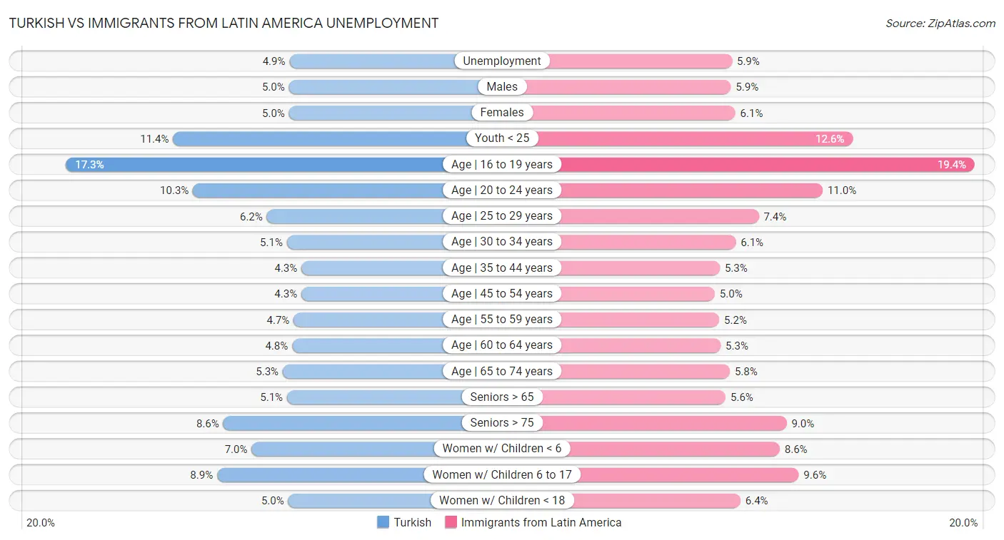 Turkish vs Immigrants from Latin America Unemployment