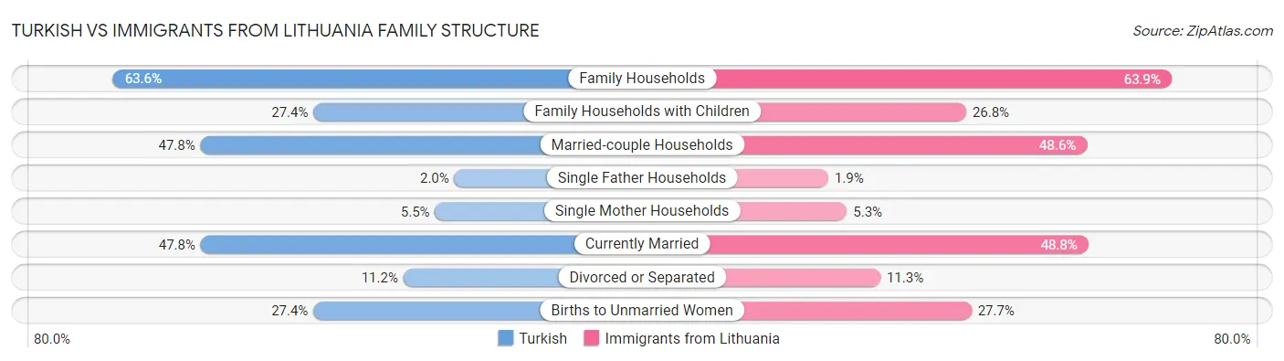 Turkish vs Immigrants from Lithuania Family Structure