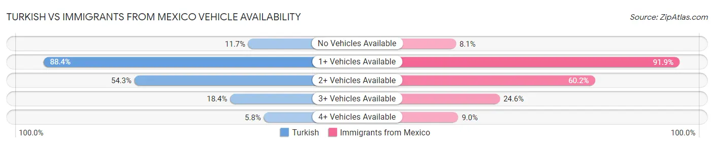 Turkish vs Immigrants from Mexico Vehicle Availability