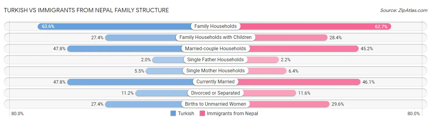Turkish vs Immigrants from Nepal Family Structure