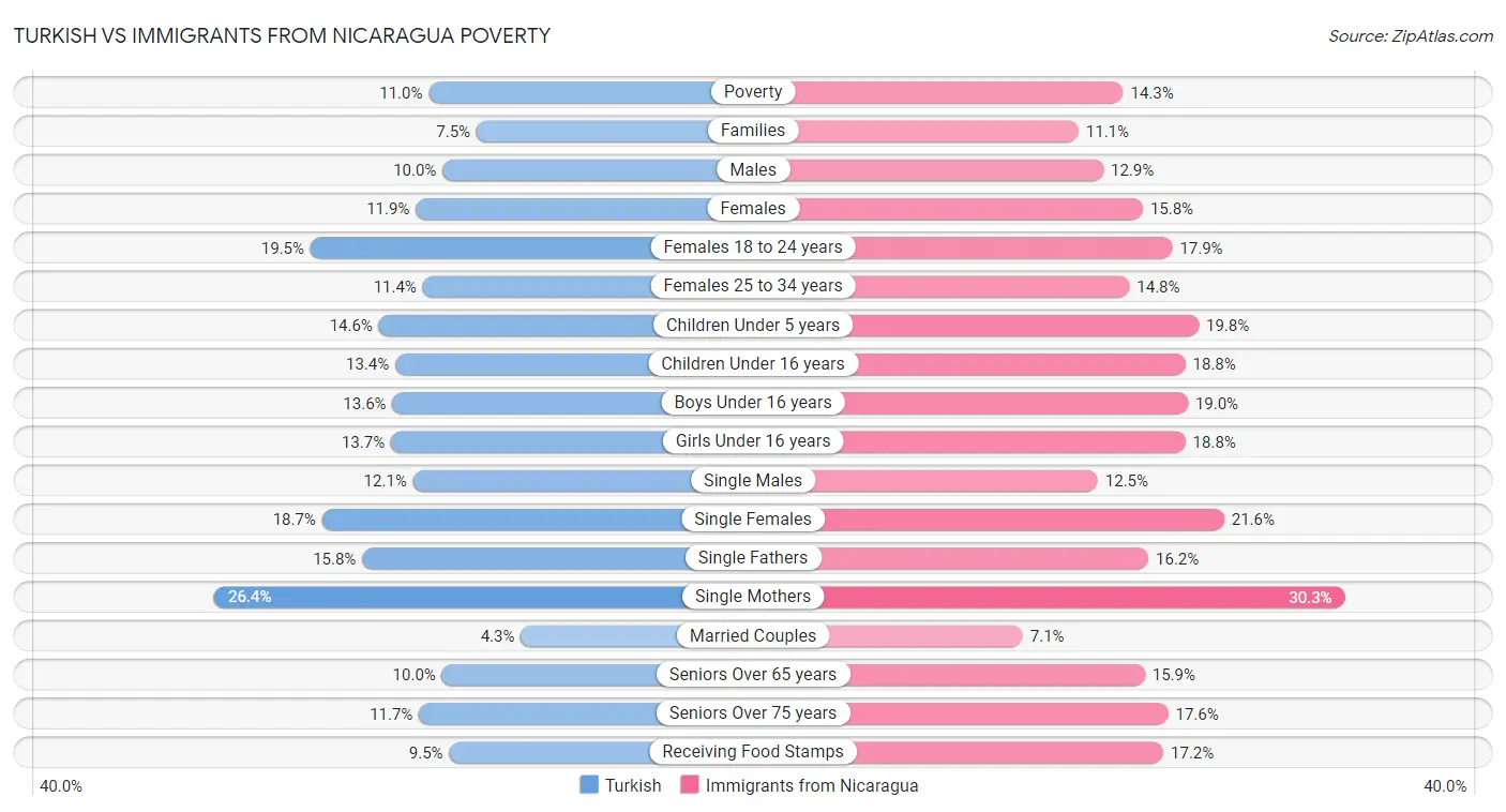 Turkish vs Immigrants from Nicaragua Poverty