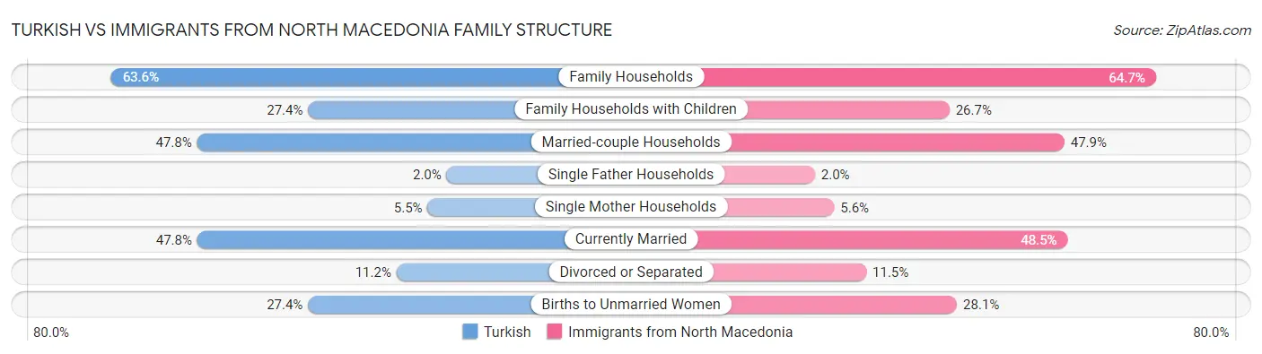 Turkish vs Immigrants from North Macedonia Family Structure