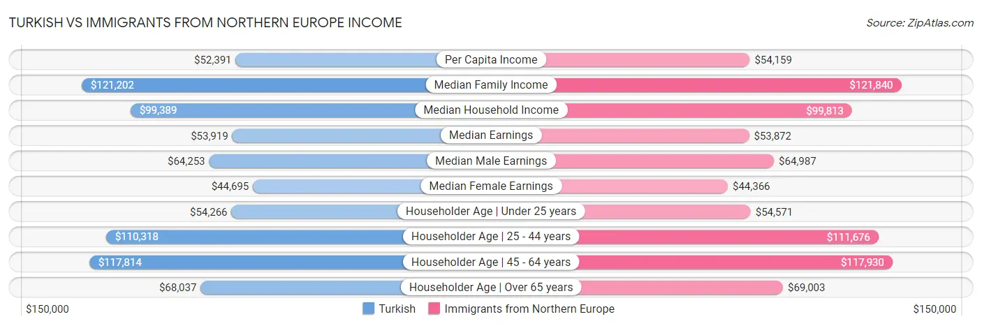 Turkish vs Immigrants from Northern Europe Income
