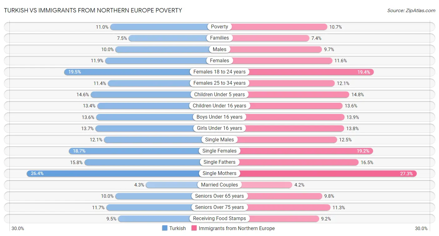 Turkish vs Immigrants from Northern Europe Poverty