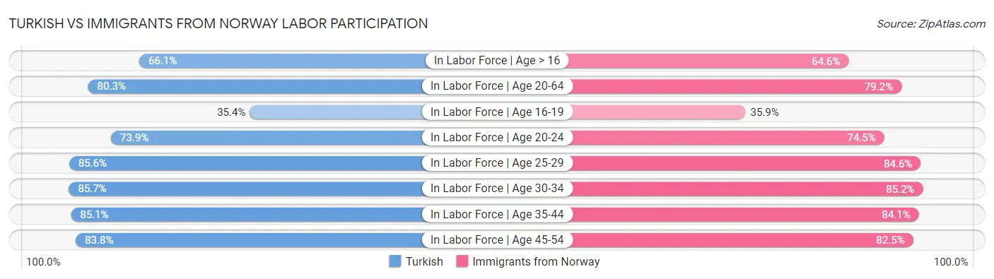 Turkish vs Immigrants from Norway Labor Participation