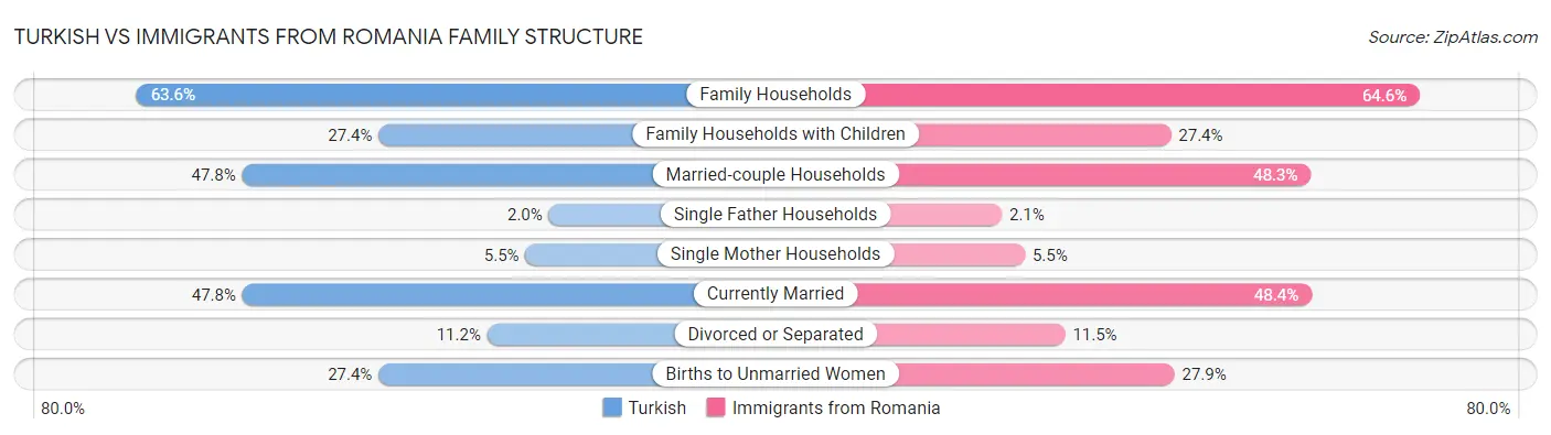 Turkish vs Immigrants from Romania Family Structure