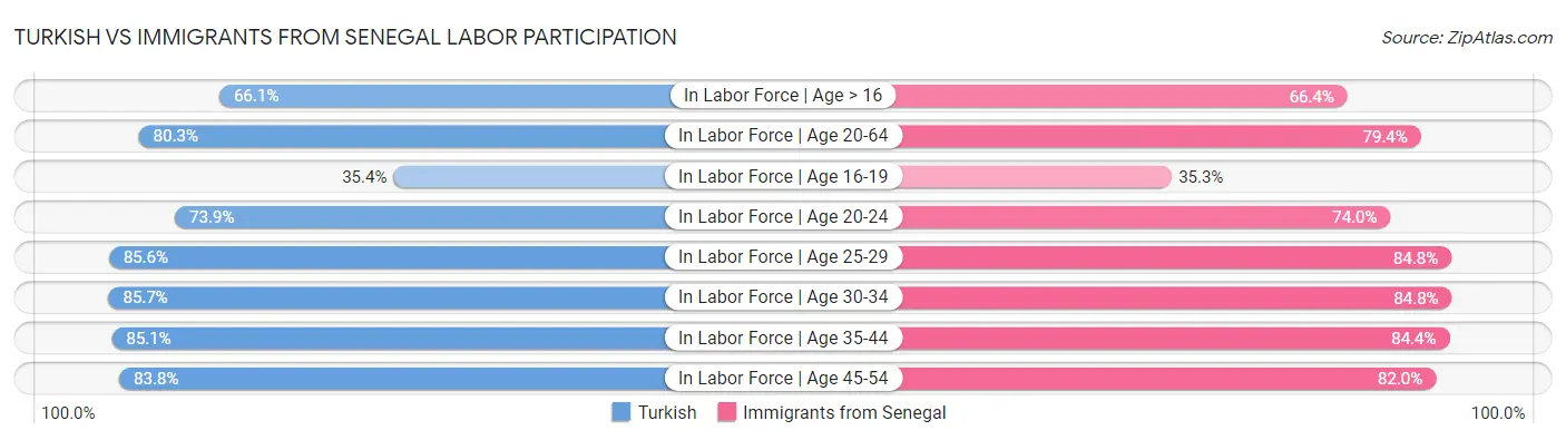 Turkish vs Immigrants from Senegal Labor Participation