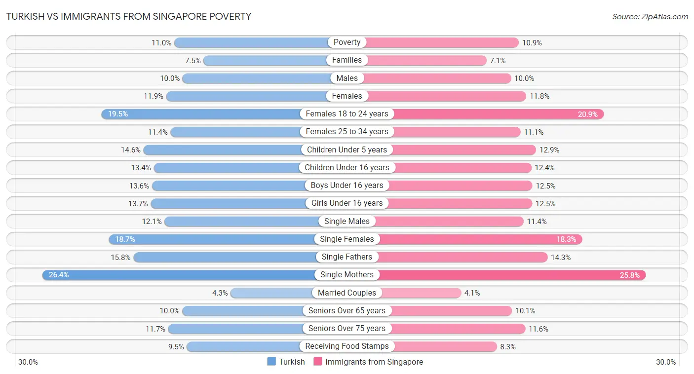 Turkish vs Immigrants from Singapore Poverty