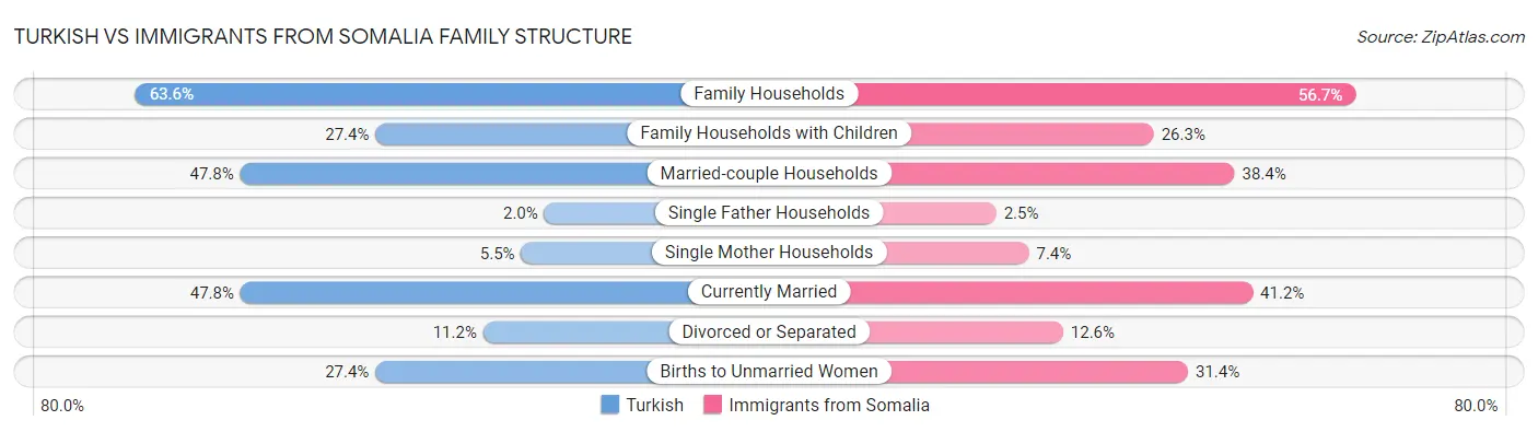 Turkish vs Immigrants from Somalia Family Structure