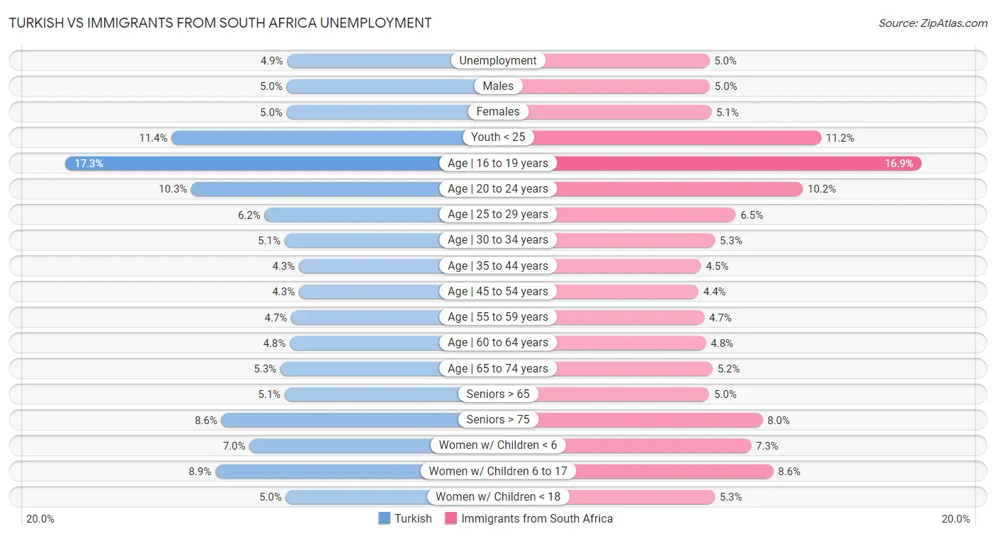 Turkish vs Immigrants from South Africa Unemployment
