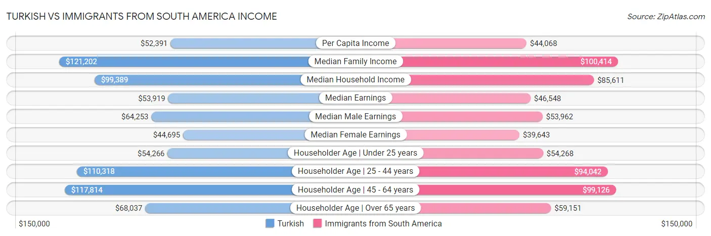 Turkish vs Immigrants from South America Income