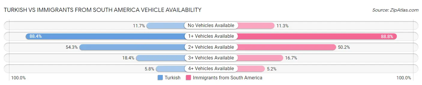 Turkish vs Immigrants from South America Vehicle Availability