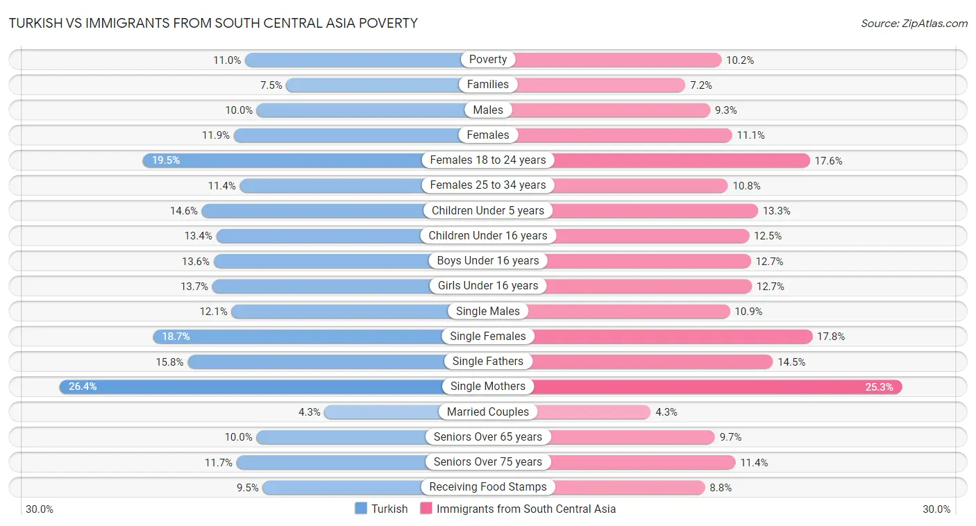 Turkish vs Immigrants from South Central Asia Poverty